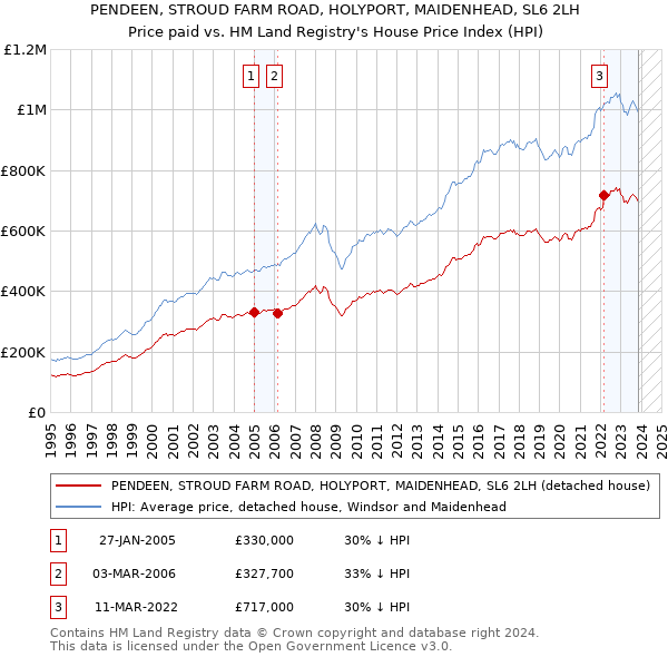 PENDEEN, STROUD FARM ROAD, HOLYPORT, MAIDENHEAD, SL6 2LH: Price paid vs HM Land Registry's House Price Index