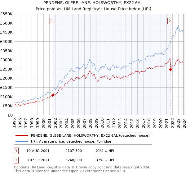 PENDENE, GLEBE LANE, HOLSWORTHY, EX22 6AL: Price paid vs HM Land Registry's House Price Index