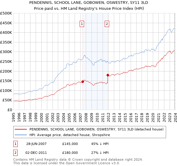 PENDENNIS, SCHOOL LANE, GOBOWEN, OSWESTRY, SY11 3LD: Price paid vs HM Land Registry's House Price Index