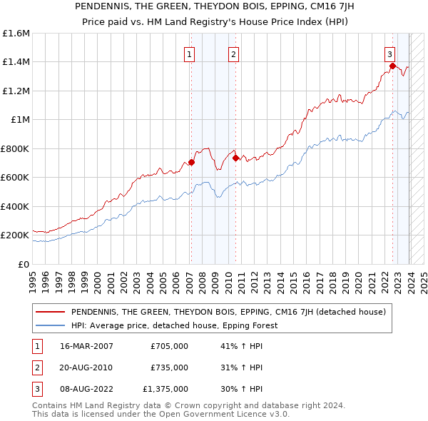 PENDENNIS, THE GREEN, THEYDON BOIS, EPPING, CM16 7JH: Price paid vs HM Land Registry's House Price Index