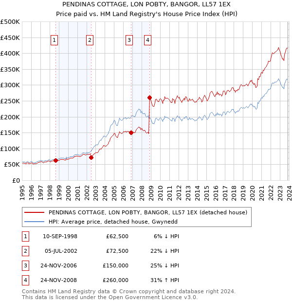 PENDINAS COTTAGE, LON POBTY, BANGOR, LL57 1EX: Price paid vs HM Land Registry's House Price Index