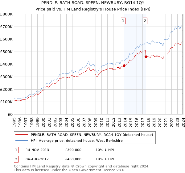 PENDLE, BATH ROAD, SPEEN, NEWBURY, RG14 1QY: Price paid vs HM Land Registry's House Price Index