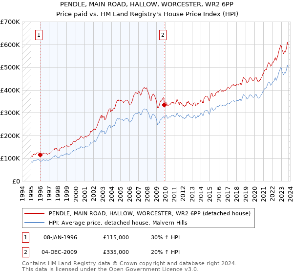 PENDLE, MAIN ROAD, HALLOW, WORCESTER, WR2 6PP: Price paid vs HM Land Registry's House Price Index
