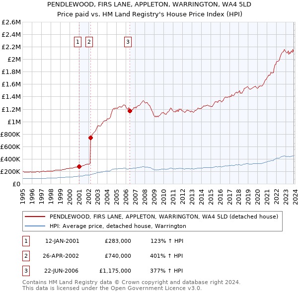 PENDLEWOOD, FIRS LANE, APPLETON, WARRINGTON, WA4 5LD: Price paid vs HM Land Registry's House Price Index