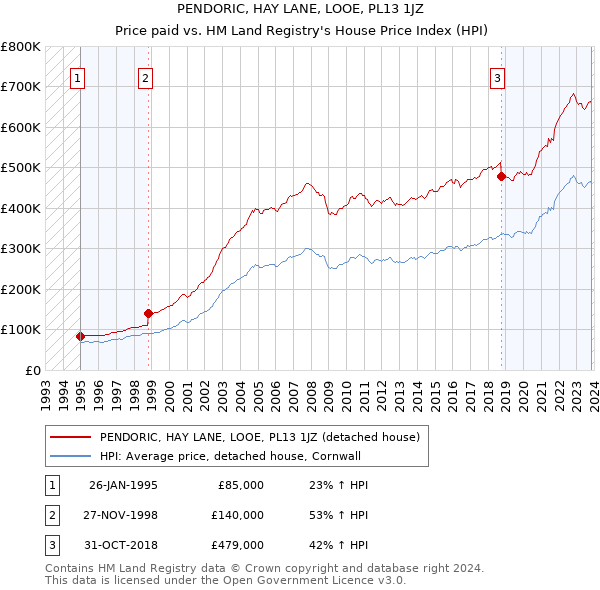 PENDORIC, HAY LANE, LOOE, PL13 1JZ: Price paid vs HM Land Registry's House Price Index