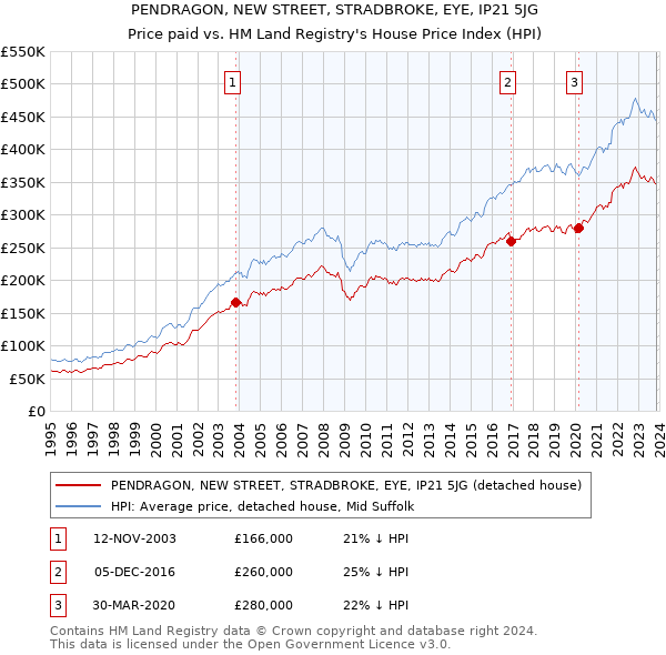 PENDRAGON, NEW STREET, STRADBROKE, EYE, IP21 5JG: Price paid vs HM Land Registry's House Price Index