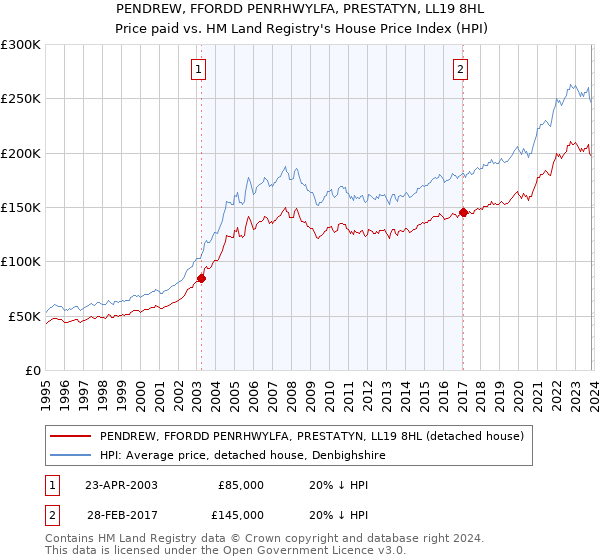 PENDREW, FFORDD PENRHWYLFA, PRESTATYN, LL19 8HL: Price paid vs HM Land Registry's House Price Index
