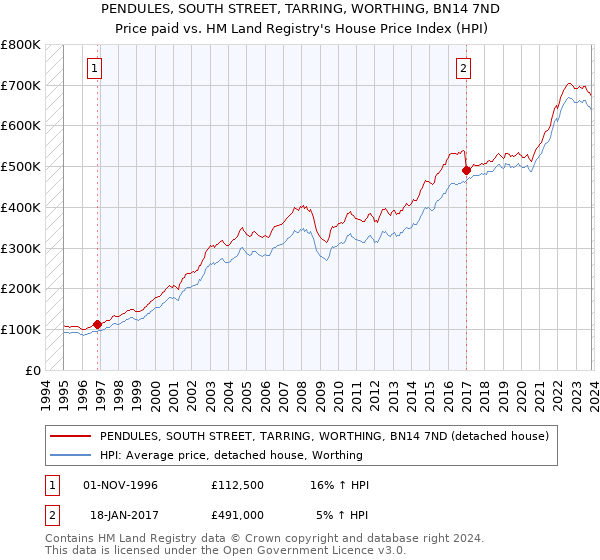 PENDULES, SOUTH STREET, TARRING, WORTHING, BN14 7ND: Price paid vs HM Land Registry's House Price Index
