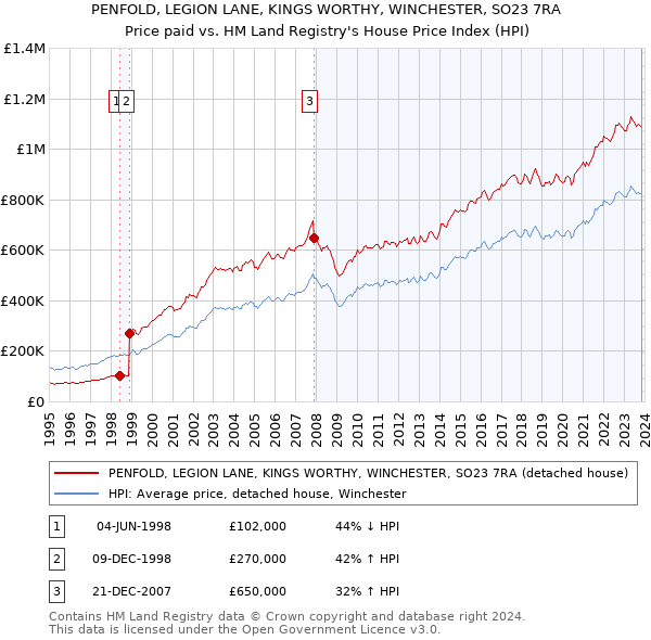 PENFOLD, LEGION LANE, KINGS WORTHY, WINCHESTER, SO23 7RA: Price paid vs HM Land Registry's House Price Index
