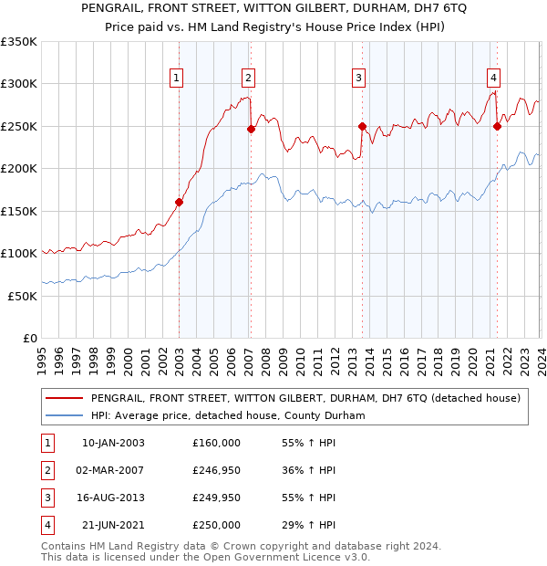 PENGRAIL, FRONT STREET, WITTON GILBERT, DURHAM, DH7 6TQ: Price paid vs HM Land Registry's House Price Index