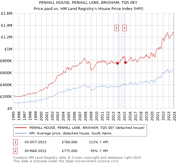 PENHILL HOUSE, PENHILL LANE, BRIXHAM, TQ5 0EY: Price paid vs HM Land Registry's House Price Index