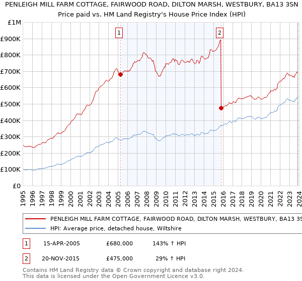 PENLEIGH MILL FARM COTTAGE, FAIRWOOD ROAD, DILTON MARSH, WESTBURY, BA13 3SN: Price paid vs HM Land Registry's House Price Index