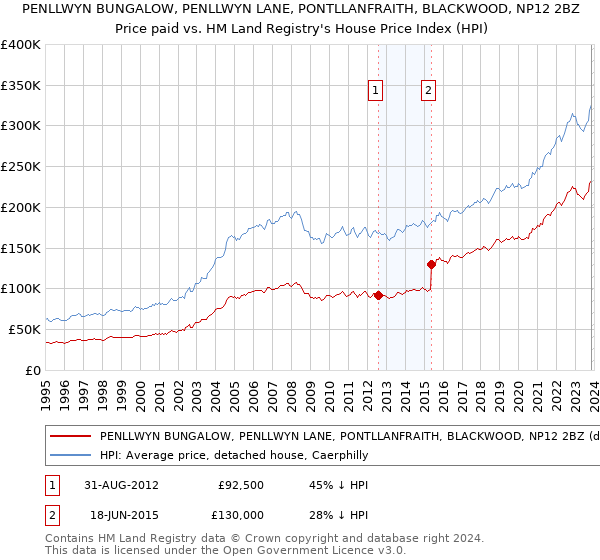 PENLLWYN BUNGALOW, PENLLWYN LANE, PONTLLANFRAITH, BLACKWOOD, NP12 2BZ: Price paid vs HM Land Registry's House Price Index