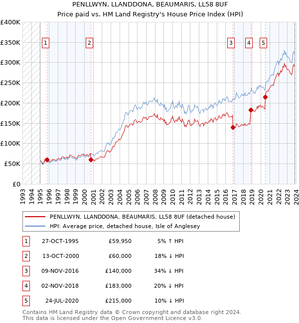 PENLLWYN, LLANDDONA, BEAUMARIS, LL58 8UF: Price paid vs HM Land Registry's House Price Index