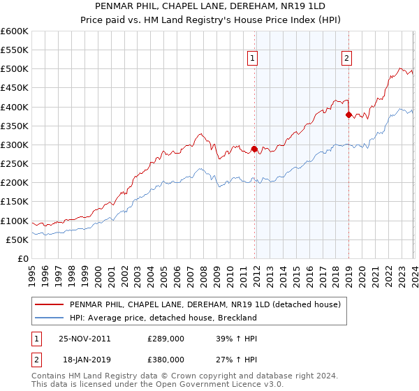 PENMAR PHIL, CHAPEL LANE, DEREHAM, NR19 1LD: Price paid vs HM Land Registry's House Price Index