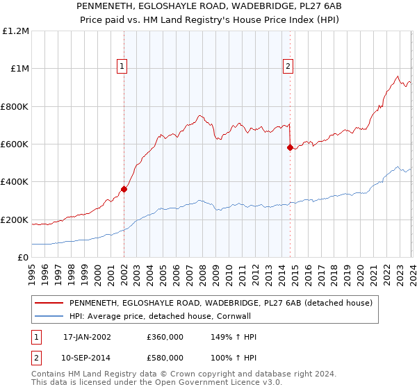 PENMENETH, EGLOSHAYLE ROAD, WADEBRIDGE, PL27 6AB: Price paid vs HM Land Registry's House Price Index