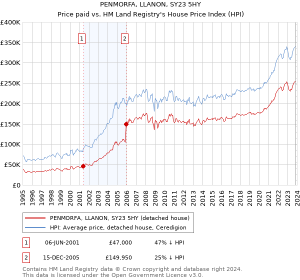PENMORFA, LLANON, SY23 5HY: Price paid vs HM Land Registry's House Price Index