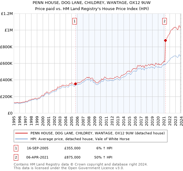 PENN HOUSE, DOG LANE, CHILDREY, WANTAGE, OX12 9UW: Price paid vs HM Land Registry's House Price Index