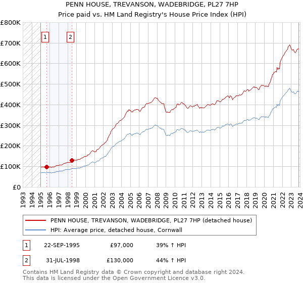 PENN HOUSE, TREVANSON, WADEBRIDGE, PL27 7HP: Price paid vs HM Land Registry's House Price Index