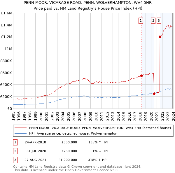 PENN MOOR, VICARAGE ROAD, PENN, WOLVERHAMPTON, WV4 5HR: Price paid vs HM Land Registry's House Price Index