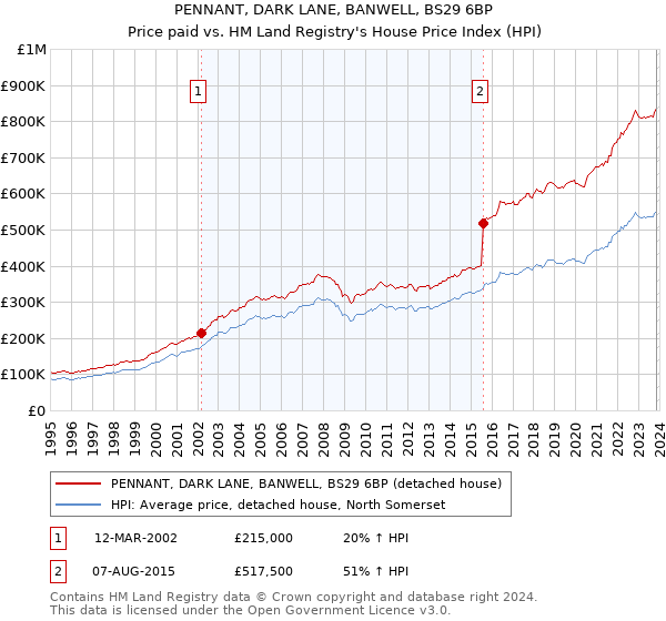 PENNANT, DARK LANE, BANWELL, BS29 6BP: Price paid vs HM Land Registry's House Price Index