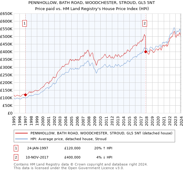 PENNHOLLOW, BATH ROAD, WOODCHESTER, STROUD, GL5 5NT: Price paid vs HM Land Registry's House Price Index