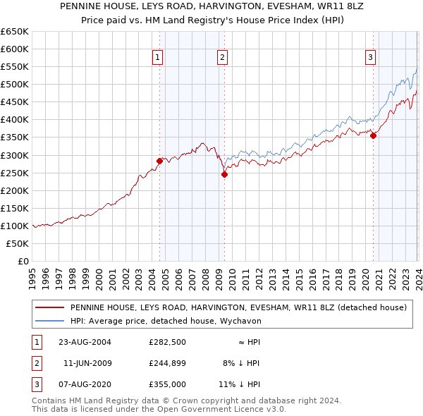 PENNINE HOUSE, LEYS ROAD, HARVINGTON, EVESHAM, WR11 8LZ: Price paid vs HM Land Registry's House Price Index