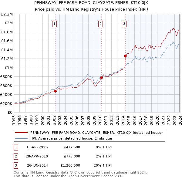 PENNSWAY, FEE FARM ROAD, CLAYGATE, ESHER, KT10 0JX: Price paid vs HM Land Registry's House Price Index