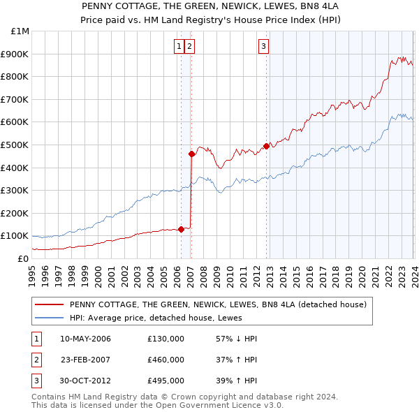 PENNY COTTAGE, THE GREEN, NEWICK, LEWES, BN8 4LA: Price paid vs HM Land Registry's House Price Index
