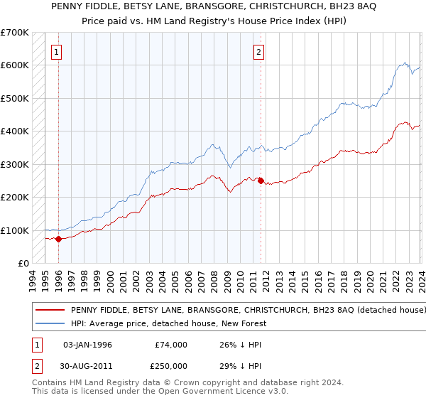 PENNY FIDDLE, BETSY LANE, BRANSGORE, CHRISTCHURCH, BH23 8AQ: Price paid vs HM Land Registry's House Price Index