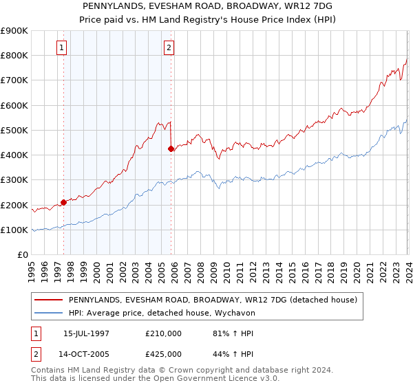 PENNYLANDS, EVESHAM ROAD, BROADWAY, WR12 7DG: Price paid vs HM Land Registry's House Price Index