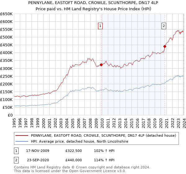 PENNYLANE, EASTOFT ROAD, CROWLE, SCUNTHORPE, DN17 4LP: Price paid vs HM Land Registry's House Price Index