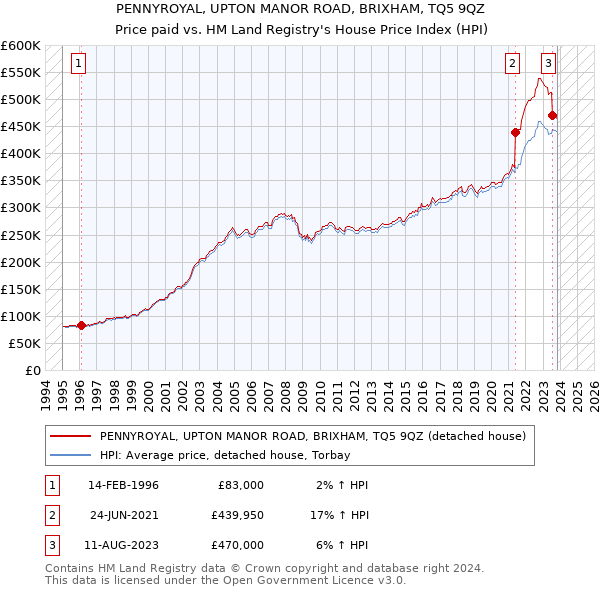 PENNYROYAL, UPTON MANOR ROAD, BRIXHAM, TQ5 9QZ: Price paid vs HM Land Registry's House Price Index