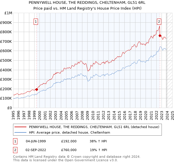 PENNYWELL HOUSE, THE REDDINGS, CHELTENHAM, GL51 6RL: Price paid vs HM Land Registry's House Price Index