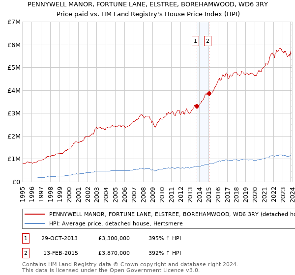 PENNYWELL MANOR, FORTUNE LANE, ELSTREE, BOREHAMWOOD, WD6 3RY: Price paid vs HM Land Registry's House Price Index