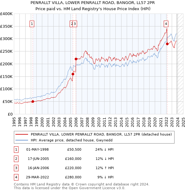 PENRALLT VILLA, LOWER PENRALLT ROAD, BANGOR, LL57 2PR: Price paid vs HM Land Registry's House Price Index