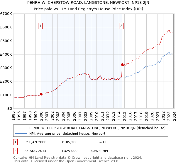PENRHIW, CHEPSTOW ROAD, LANGSTONE, NEWPORT, NP18 2JN: Price paid vs HM Land Registry's House Price Index