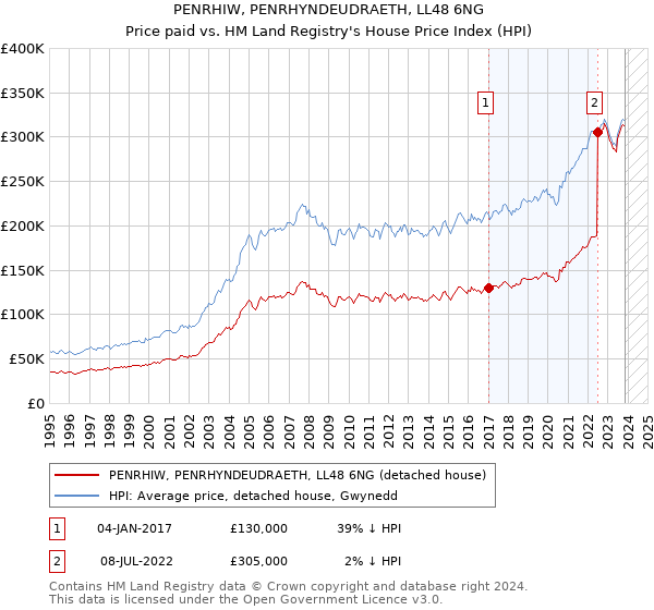 PENRHIW, PENRHYNDEUDRAETH, LL48 6NG: Price paid vs HM Land Registry's House Price Index