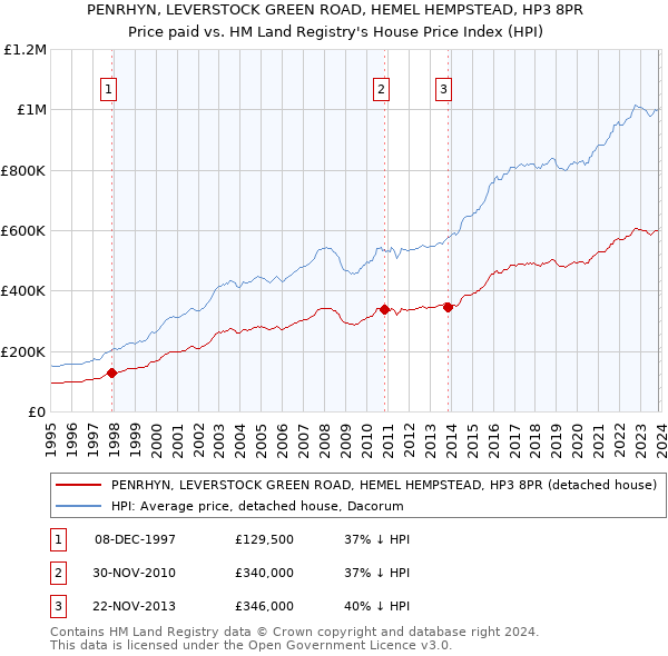 PENRHYN, LEVERSTOCK GREEN ROAD, HEMEL HEMPSTEAD, HP3 8PR: Price paid vs HM Land Registry's House Price Index