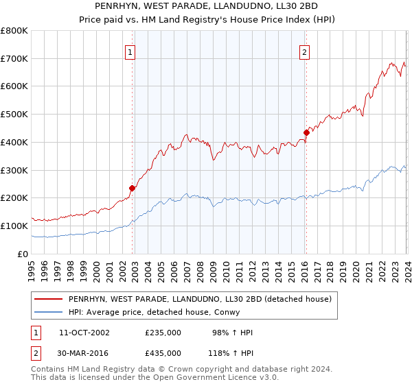 PENRHYN, WEST PARADE, LLANDUDNO, LL30 2BD: Price paid vs HM Land Registry's House Price Index