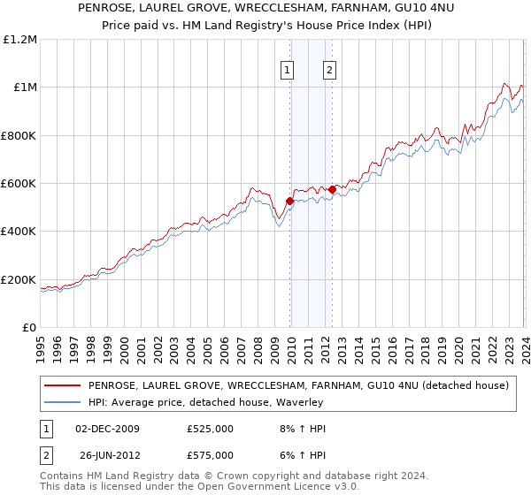 PENROSE, LAUREL GROVE, WRECCLESHAM, FARNHAM, GU10 4NU: Price paid vs HM Land Registry's House Price Index