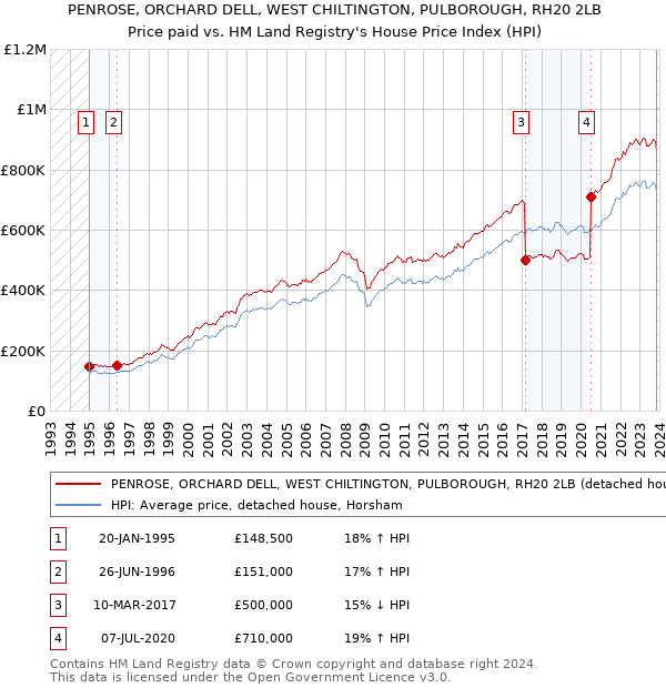 PENROSE, ORCHARD DELL, WEST CHILTINGTON, PULBOROUGH, RH20 2LB: Price paid vs HM Land Registry's House Price Index