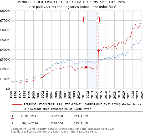 PENROSE, STICKLEPATH HILL, STICKLEPATH, BARNSTAPLE, EX31 2DW: Price paid vs HM Land Registry's House Price Index