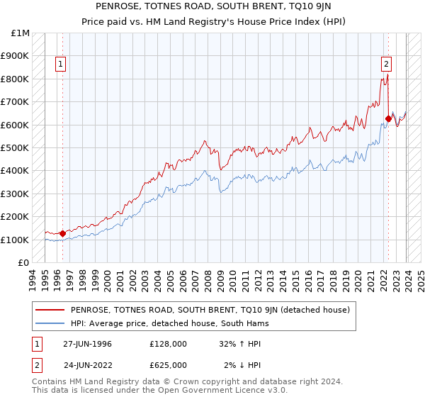PENROSE, TOTNES ROAD, SOUTH BRENT, TQ10 9JN: Price paid vs HM Land Registry's House Price Index