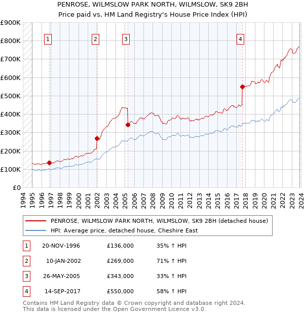 PENROSE, WILMSLOW PARK NORTH, WILMSLOW, SK9 2BH: Price paid vs HM Land Registry's House Price Index