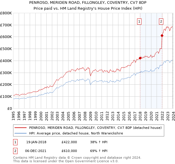 PENROSO, MERIDEN ROAD, FILLONGLEY, COVENTRY, CV7 8DP: Price paid vs HM Land Registry's House Price Index