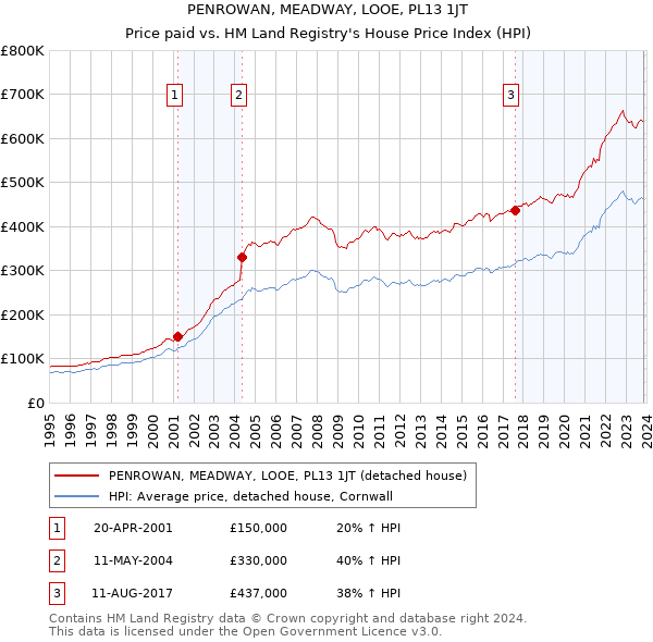 PENROWAN, MEADWAY, LOOE, PL13 1JT: Price paid vs HM Land Registry's House Price Index