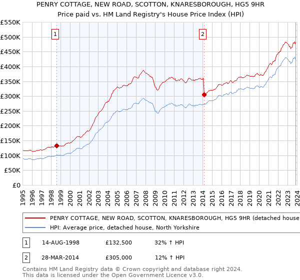 PENRY COTTAGE, NEW ROAD, SCOTTON, KNARESBOROUGH, HG5 9HR: Price paid vs HM Land Registry's House Price Index