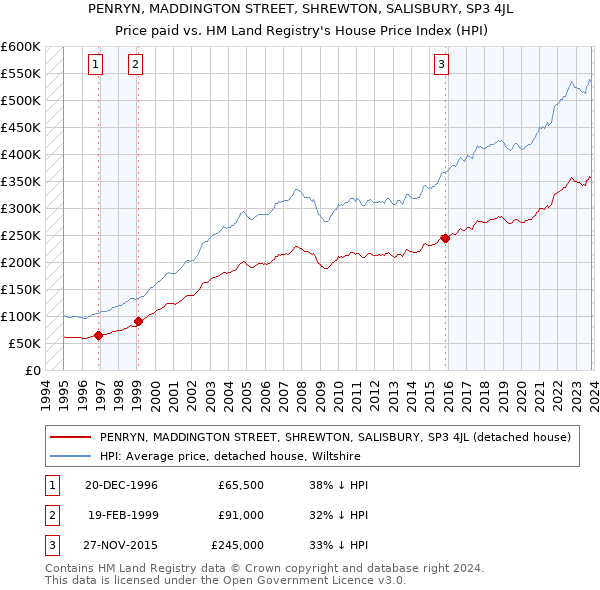 PENRYN, MADDINGTON STREET, SHREWTON, SALISBURY, SP3 4JL: Price paid vs HM Land Registry's House Price Index