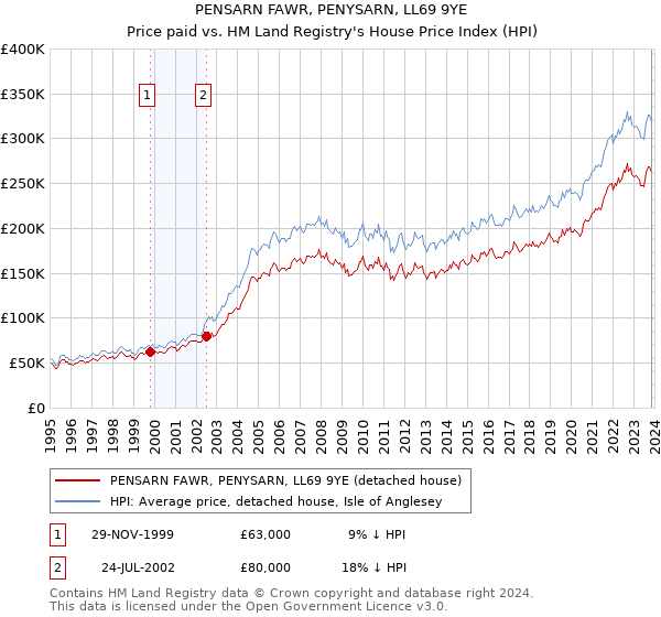 PENSARN FAWR, PENYSARN, LL69 9YE: Price paid vs HM Land Registry's House Price Index
